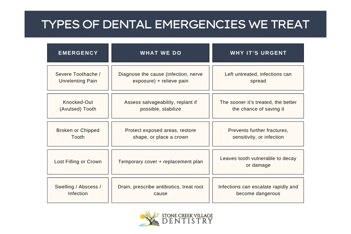 Dental Emergencies We Treat Table